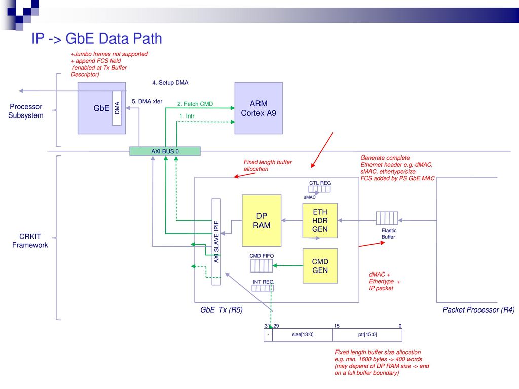 Crkit r5 architecture rev 0 1 winlab rutgers university ppt download
